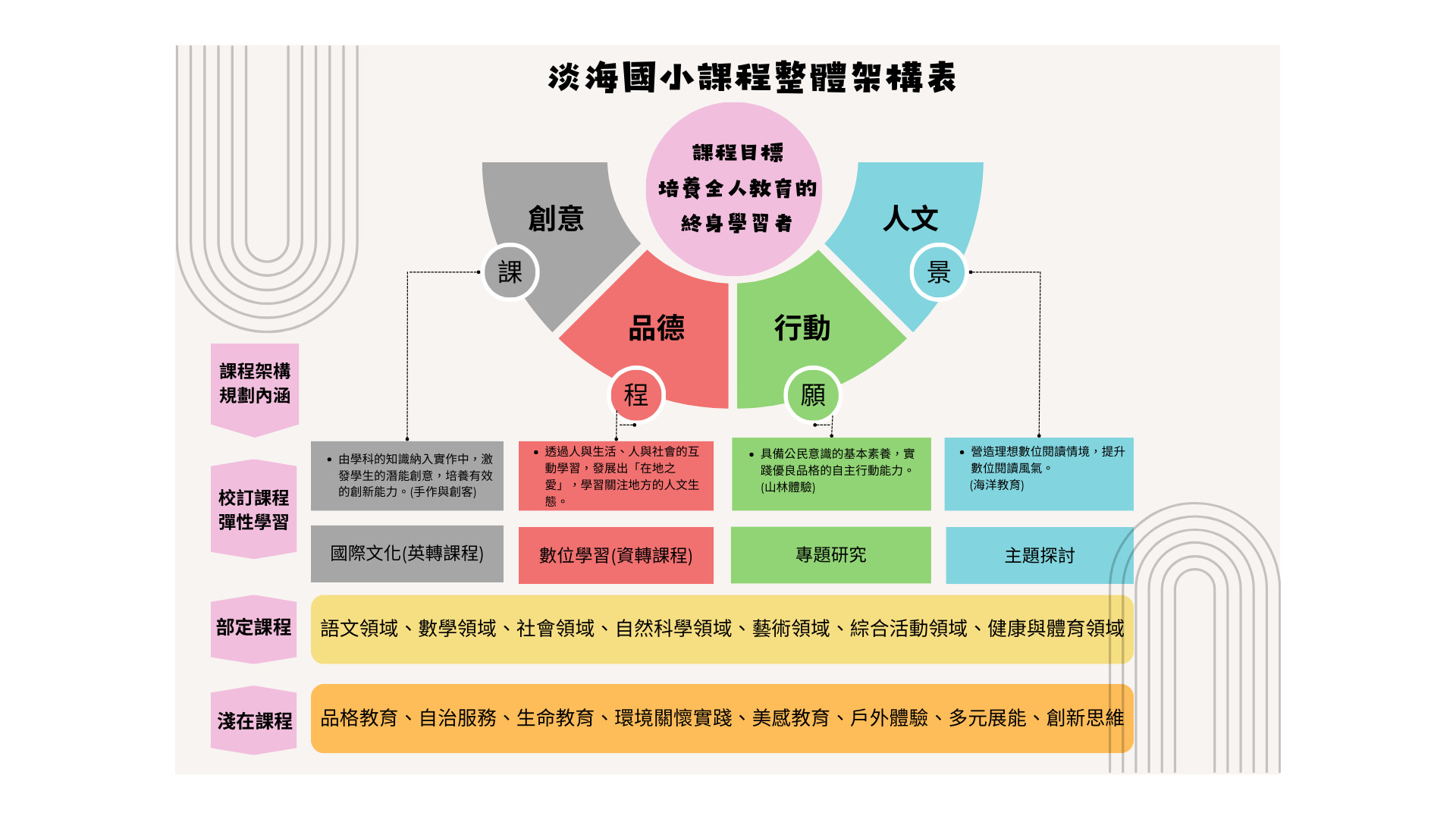 新北市淡海國小課程架構與願景